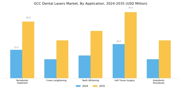 GCC Dental Lasers Market Segment Image 0