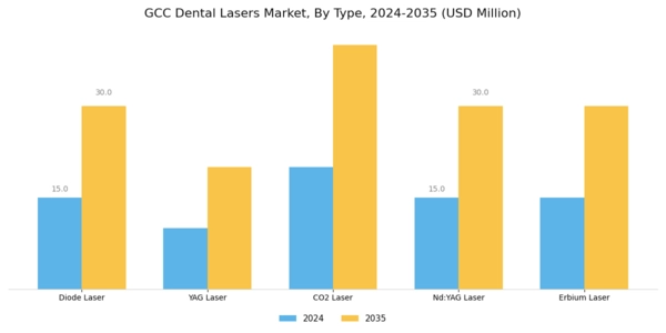 GCC Dental Lasers Market Segment Image 1