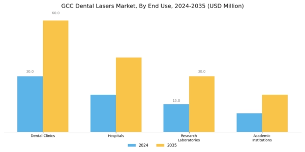 GCC Dental Lasers Market Segment Image 2
