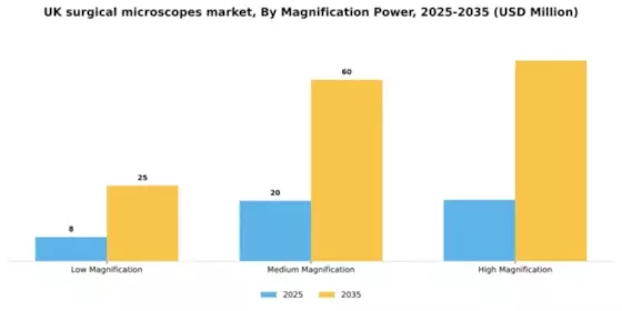 UK Surgical Microscopes Market Segment Image 2