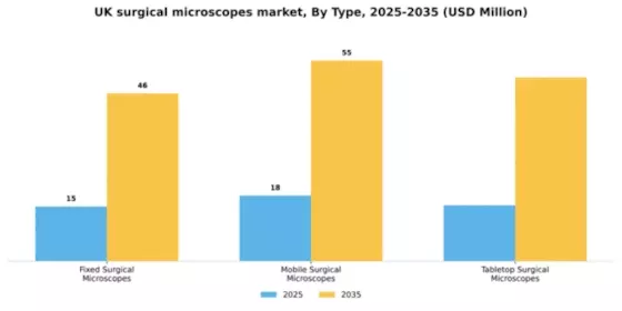 UK Surgical Microscopes Market Segment Image 3