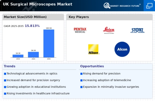 UK Surgical Microscopes Market Infographic