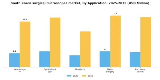 South Korea Surgical Microscopes Market Segment Image 0
