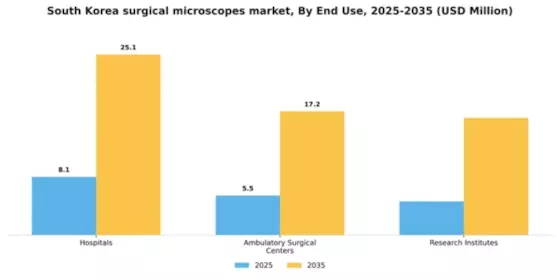 South Korea Surgical Microscopes Market Segment Image 1