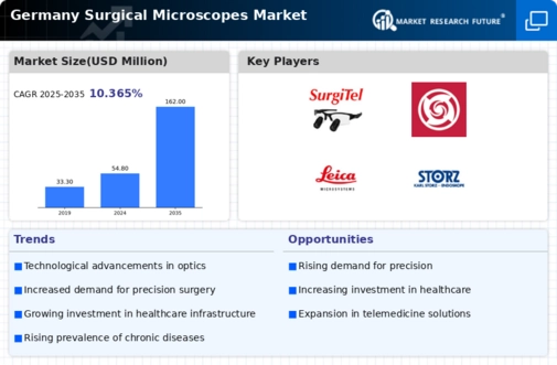 Germany Surgical Microscopes Market Infographic