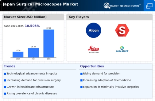 Japan Surgical Microscopes Market Infographic