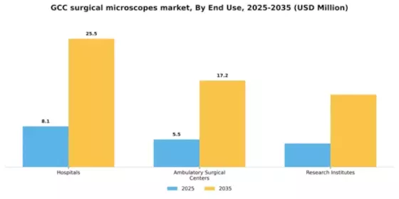 GCC Surgical Microscopes Market Segment Image 1