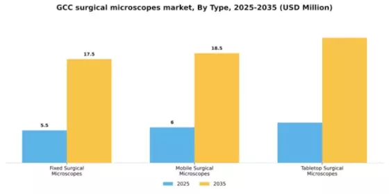 GCC Surgical Microscopes Market Segment Image 3