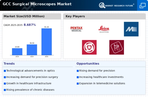 GCC Surgical Microscopes Market Infographic
