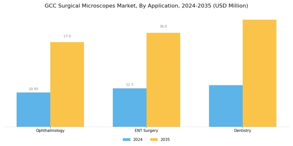 GCC Surgical Microscopes Market Segment Image 1
