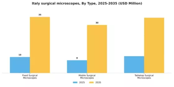 Italy Surgical Microscopes Market Segment Image 3