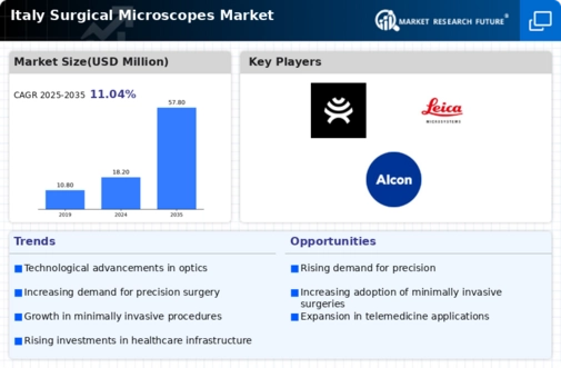 Italy Surgical Microscopes Market Infographic