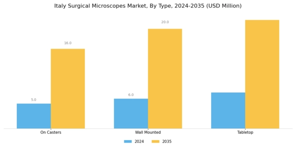 Italy Surgical Microscopes Market Segment Image 0