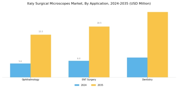 Italy Surgical Microscopes Market Segment Image 1