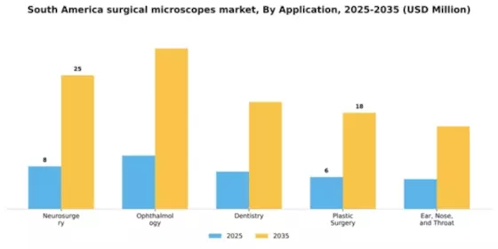 South America Surgical Microscopes Market Segment Image 0