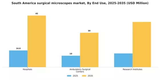 South America Surgical Microscopes Market Segment Image 1
