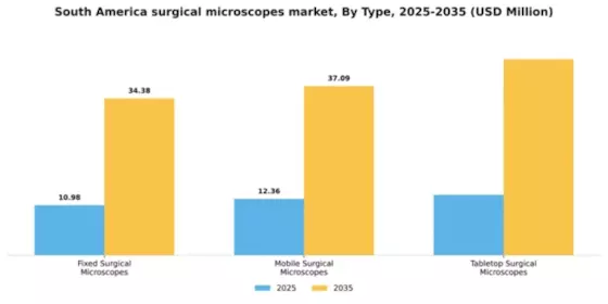 South America Surgical Microscopes Market Segment Image 3