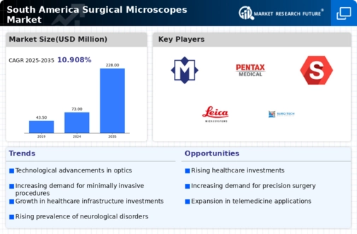 South America Surgical Microscopes Market Infographic