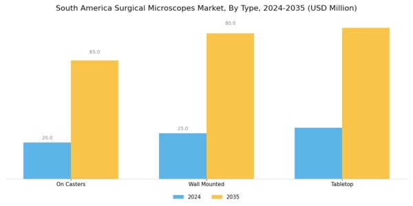 South America Surgical Microscopes Market Segment Image 0