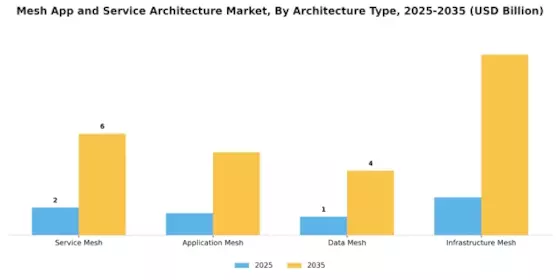 Mesh App Service Architecture Market Segment Image 0