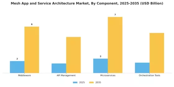 Mesh App Service Architecture Market Segment Image 1