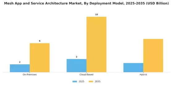 Mesh App Service Architecture Market Segment Image 2
