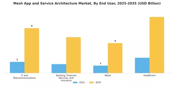Mesh App Service Architecture Market Segment Image 3
