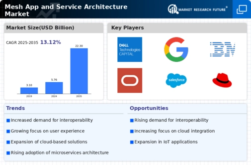 Mesh App Service Architecture Market Infographic
