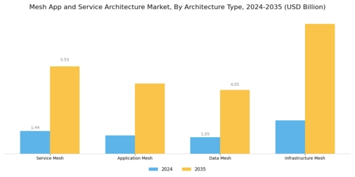 Mesh App Service Architecture Market Segment Image 0