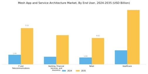 Mesh App Service Architecture Market Segment Image 2
