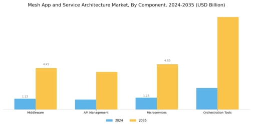 Mesh App Service Architecture Market Segment Image 3