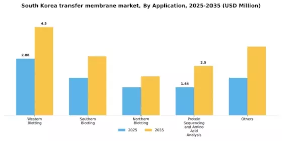 South Korea Transfer Membrane Market Segment Image 0
