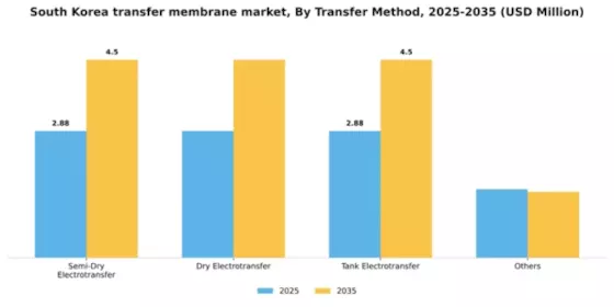 South Korea Transfer Membrane Market Segment Image 2