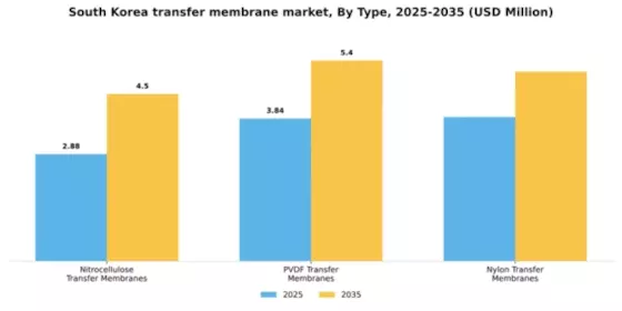 South Korea Transfer Membrane Market Segment Image 3