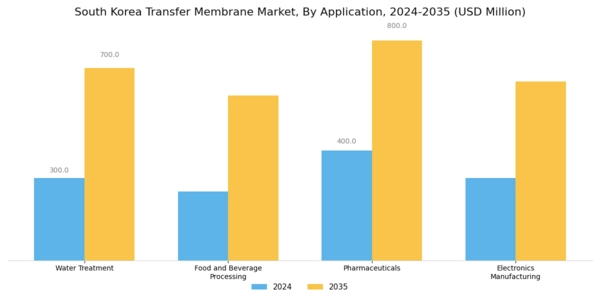 South Korea Transfer Membrane Market Segment Image 0