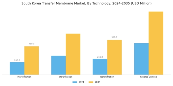 South Korea Transfer Membrane Market Segment Image 1