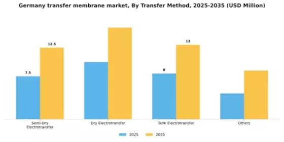 Germany Transfer Membrane Market Segment Image 2