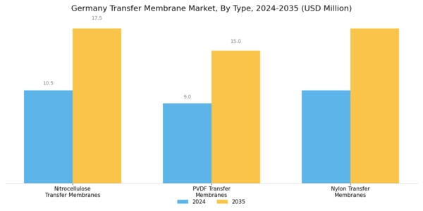 Germany Transfer Membrane Market Segment Image 0