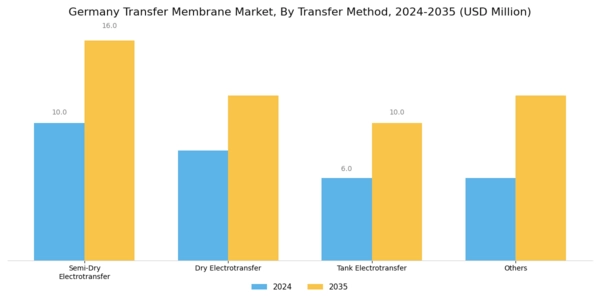 Germany Transfer Membrane Market Segment Image 1