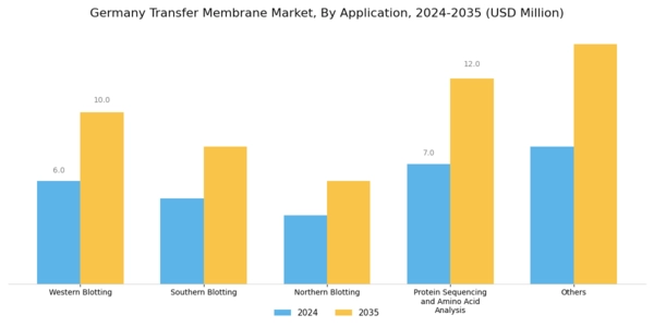 Germany Transfer Membrane Market Segment Image 2