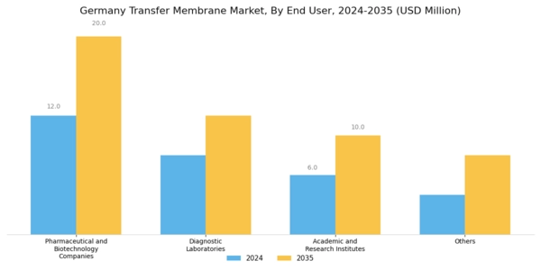 Germany Transfer Membrane Market Segment Image 3