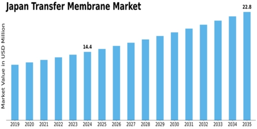 Japan Transfer Membrane Market Size