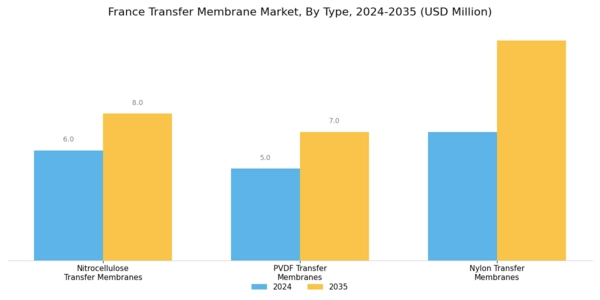 France Transfer Membrane Market Segment Image 0