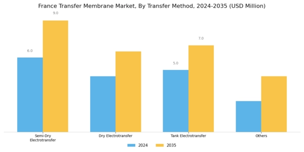 France Transfer Membrane Market Segment Image 1