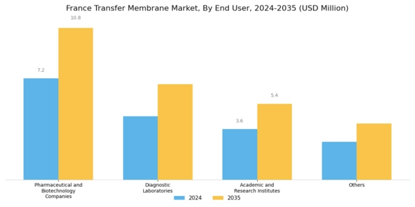 France Transfer Membrane Market Segment Image 3
