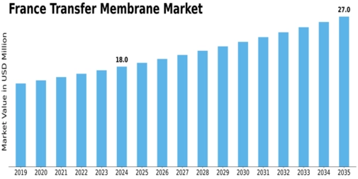 France Transfer Membrane Market Size