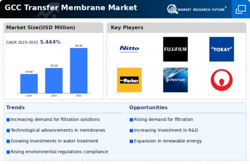 GCC Transfer Membrane Market Infographic