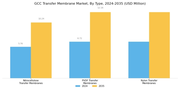 GCC Transfer Membrane Market Segment Image 0