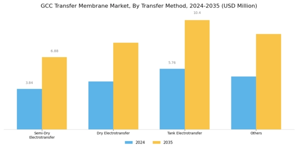 GCC Transfer Membrane Market Segment Image 1