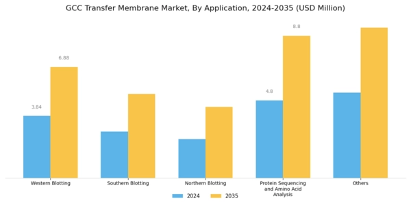 GCC Transfer Membrane Market Segment Image 2